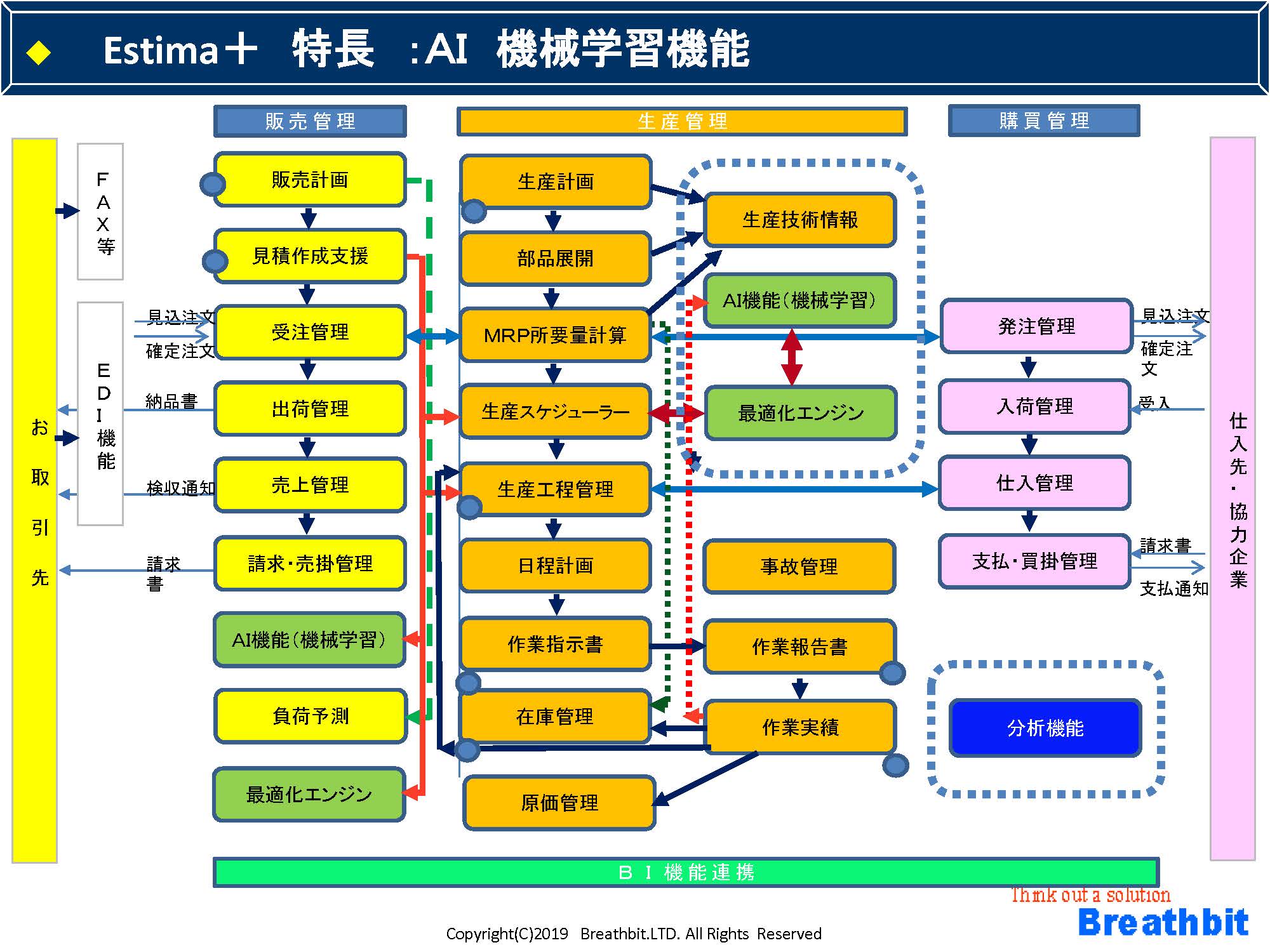 Estima特徴